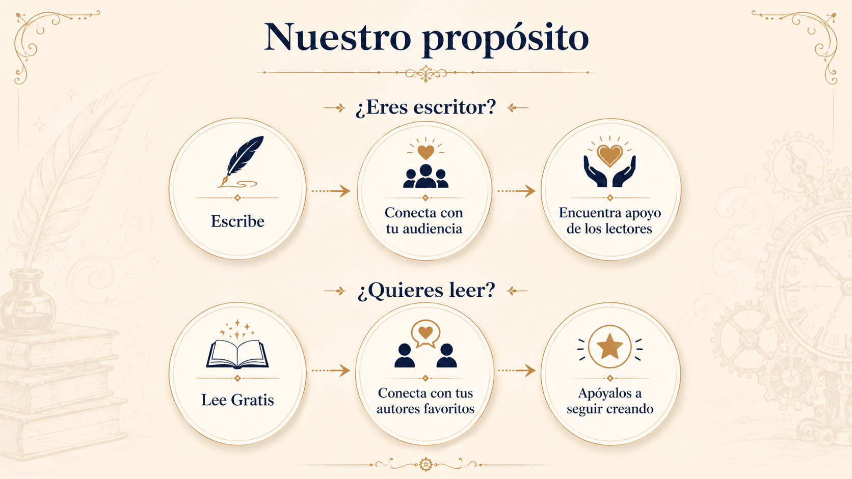 Nuestro propósito: los escritores publican, conectan con su audiencia y reciben apoyo; los lectores leen gratis, conectan con sus autores favoritos y los ayudan a seguir creando.